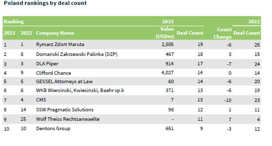 Mergermarket 2023 - Poland rankings by deal count